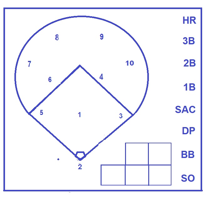 Softball Can you Keep Score? The Softball Express